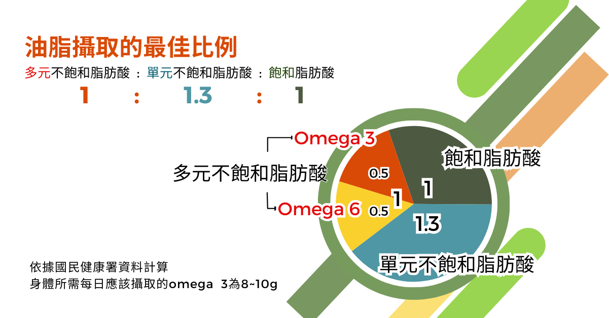 油脂攝取的最佳比例示意圖，展示多元不飽和脂肪酸、單元不飽和脂肪酸與飽和脂肪酸的理想攝取比例。