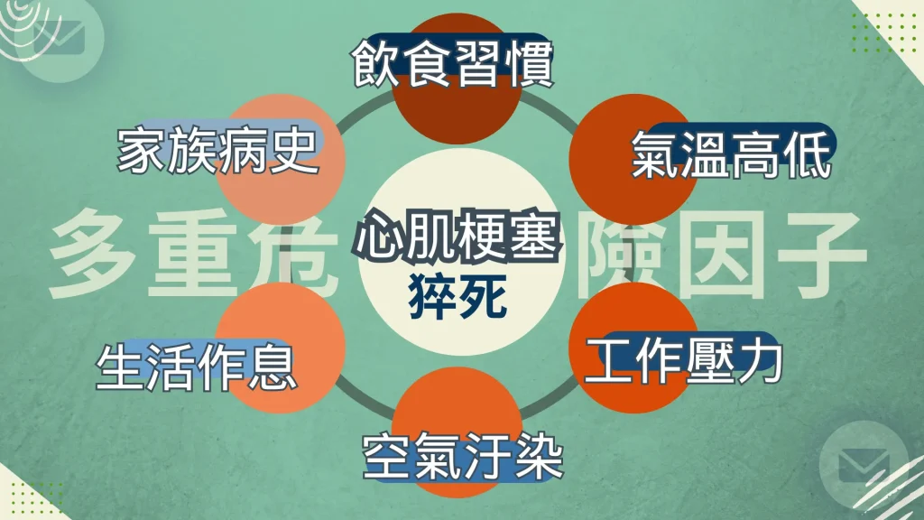 心肌梗塞猝死的多重危險因子 多重危險因子導致心肌梗塞猝死,包括飲食習慣、氣溫高低、工作壓力、空氣污染、生活作息和家族病史