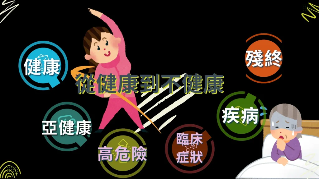 從健康倒不健康-1 從健康到不健康的過程,包含健康、亞健康、高危險、臨床症狀、疾病和殘終